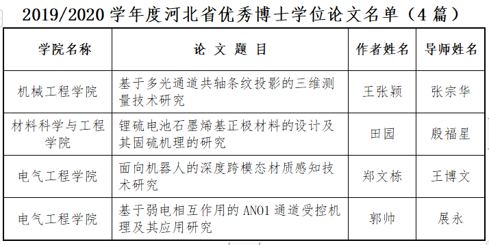 出彩河工 ｜ 我校22篇研究生学位论文在省级评优中荣获佳绩